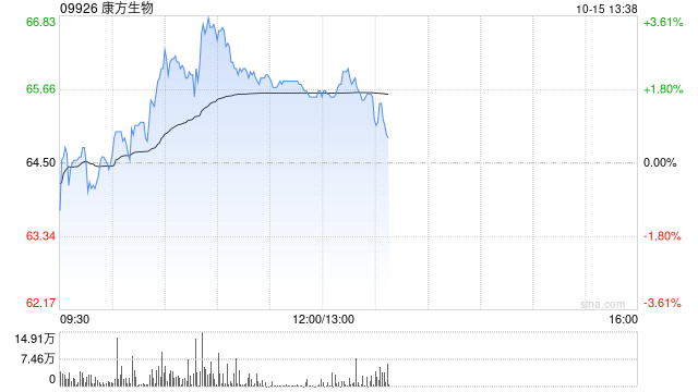 康方生物早盘曾涨超3% 获中金康方生物“跑赢大市”评级