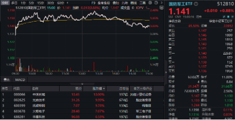 地缘冲突+网络安全事件频出，华为鸿蒙概念雄起！金融科技ETF（159851）轰出5.24亿元天量成交，叒刷新高！