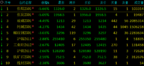 午评：焦煤焦炭跌超5% 沪金上破620元续刷新高