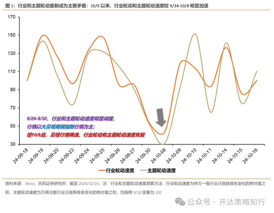 天风证券：杠铃策略重现，一边是政策态度转向，一边是政策效果的落地需要时间