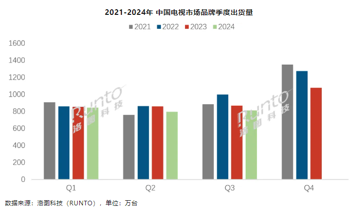 洛图科技：2024 年 Q3 中国电视市场出货量 811.5 万台，同比下降 6.6%