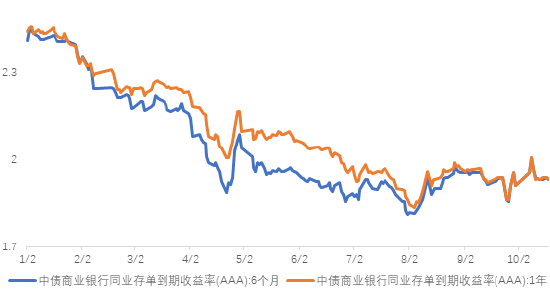 长城基金：信用债修复行情或有较大空间