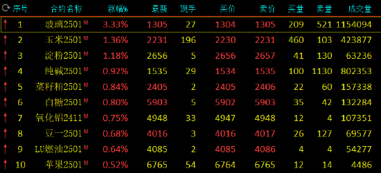 期市开盘：玻璃涨超3% 沪银跌超2%