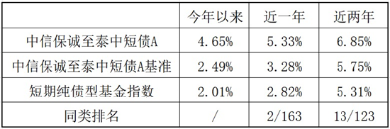 挖掘利率下行机遇，中信保诚基金闲钱理财+来帮忙