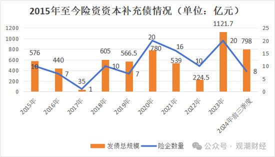 大限将至！偿付能力过渡期进入倒计时，保险业增资发债已近千亿