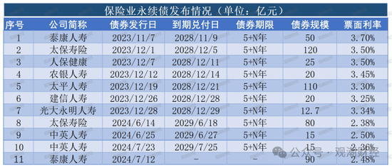 大限将至！偿付能力过渡期进入倒计时，保险业增资发债已近千亿