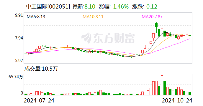 中工国际：前三季度新签合同额合计22.44亿美元