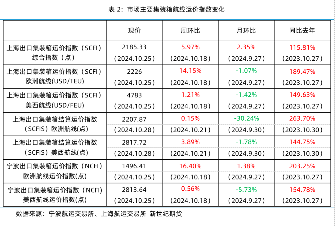 现货运价大幅上涨 期货盘面高位平稳——集运指数（欧线）策略周度分享