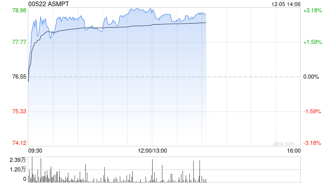 ASMPT早盘涨超3% 机构料半导体设备国产替代有望加速