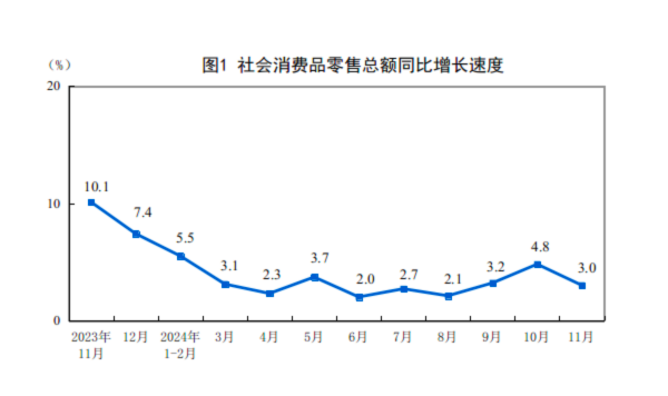 详解11月经济数据：工业生产动能增强 楼市“积极变化增多”