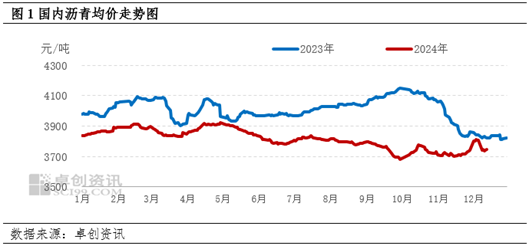 卓创资讯：供应偏紧仍有支撑 沥青现货价格走势稳健