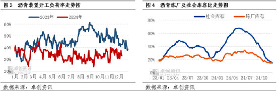 卓创资讯：供应偏紧仍有支撑 沥青现货价格走势稳健