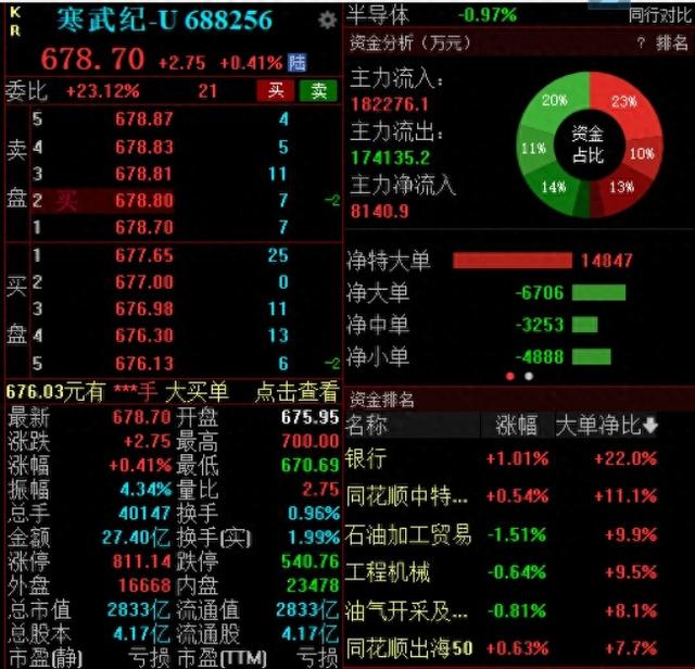 寒武纪盘中大幅拉升，股价一度触及700元再创新高